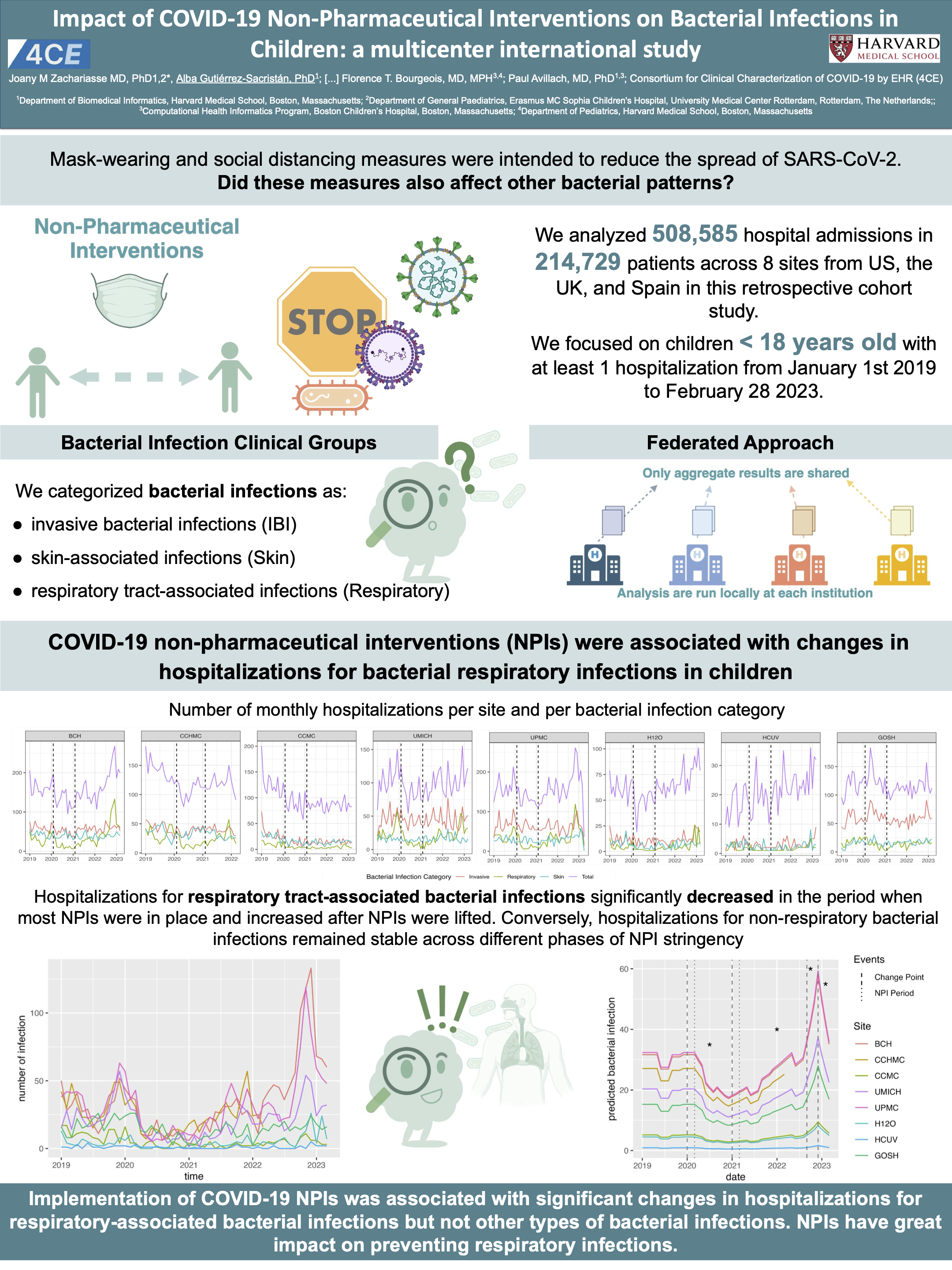 Impact of COVID-19 Non-Pharmaceutical Interventions on Bacterial Infections in Children: a multicenter international study