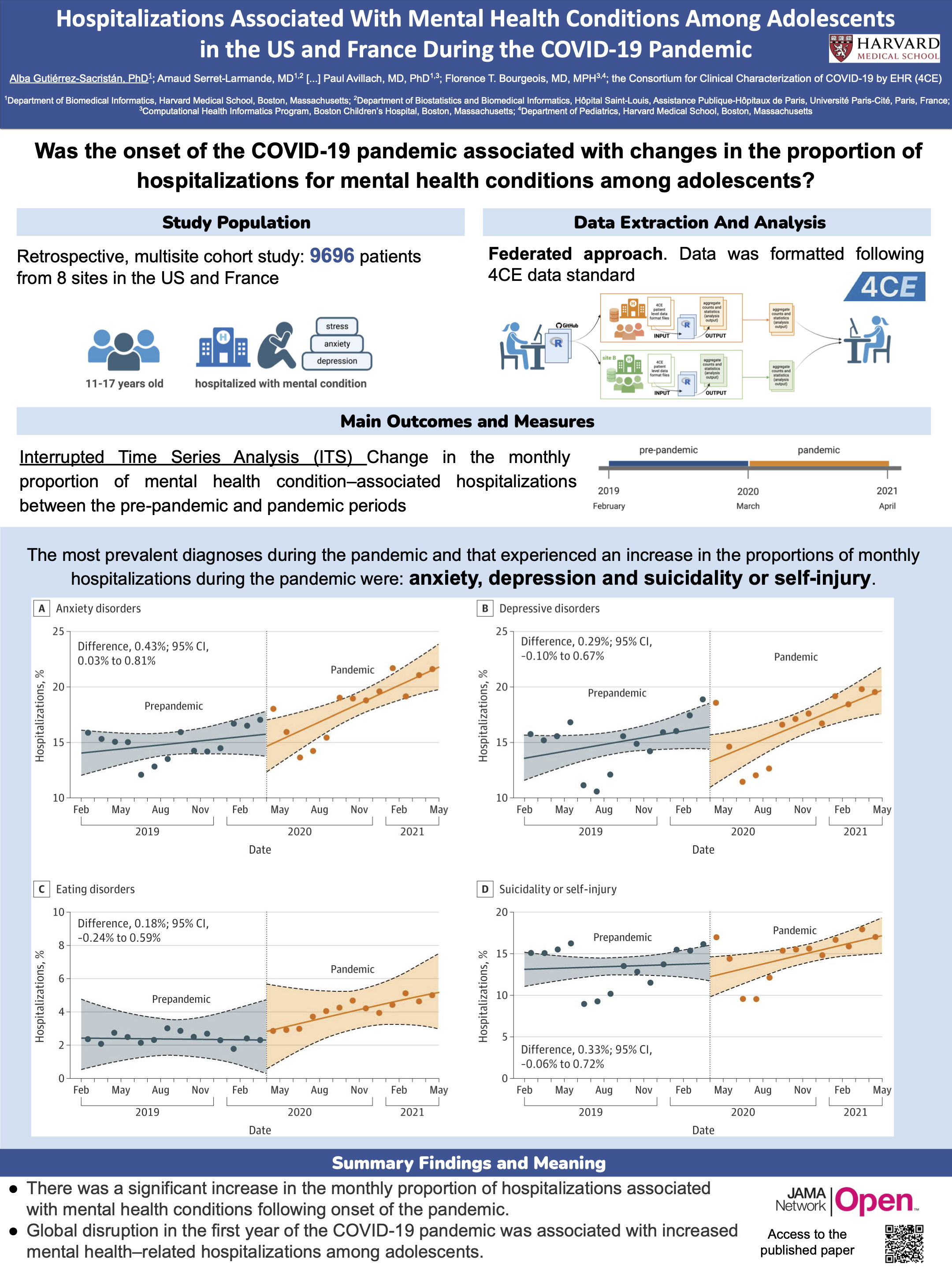 Hospitalizations Associated With Mental Health Conditions Among Adolescents in the US and France During the COVID-19 Pandemic