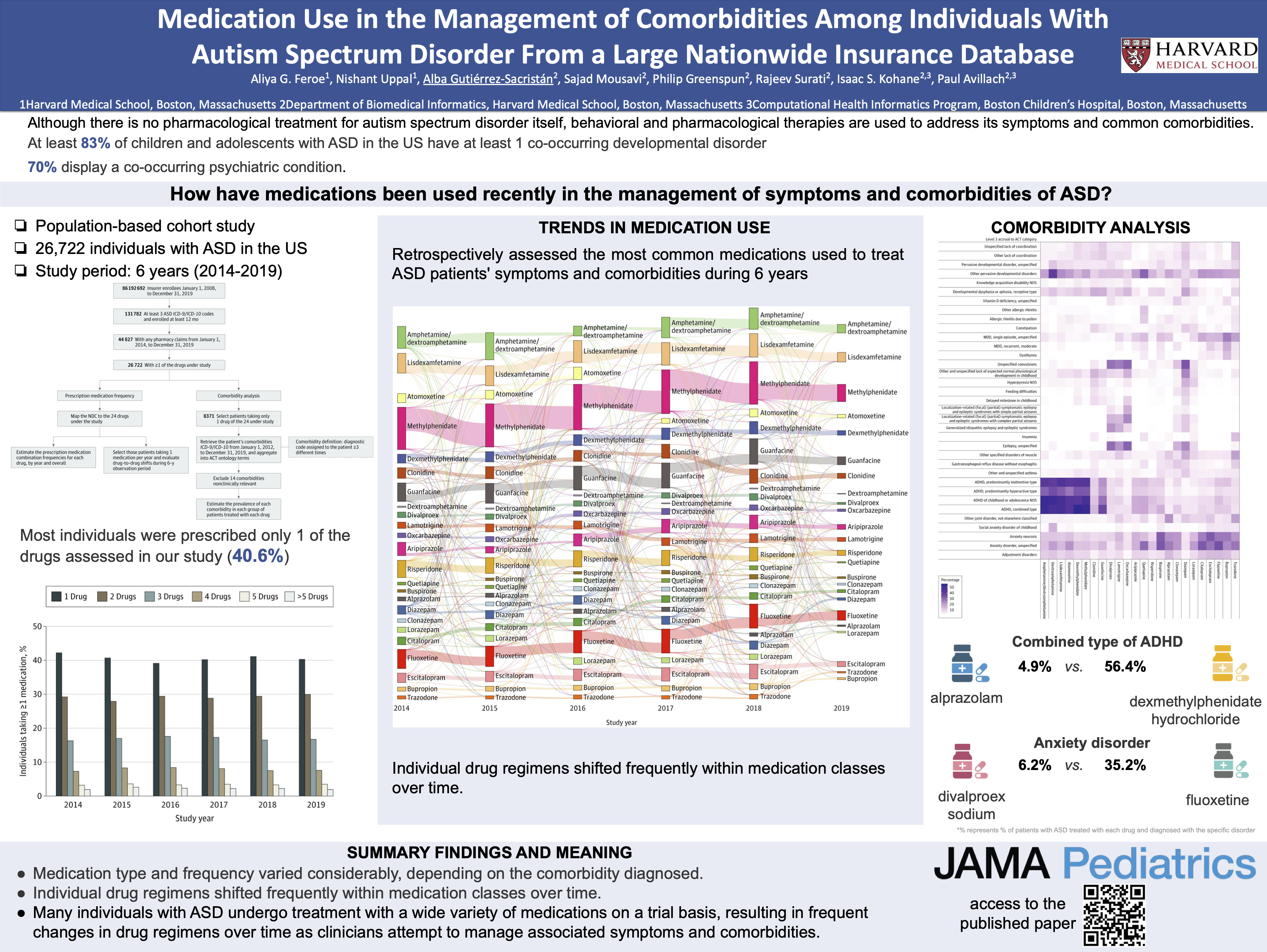 Poster for Medication Use in the Management of Comorbidities Among Individuals With Autism Spectrum Disorder From a Large Nationwide Insurance Database