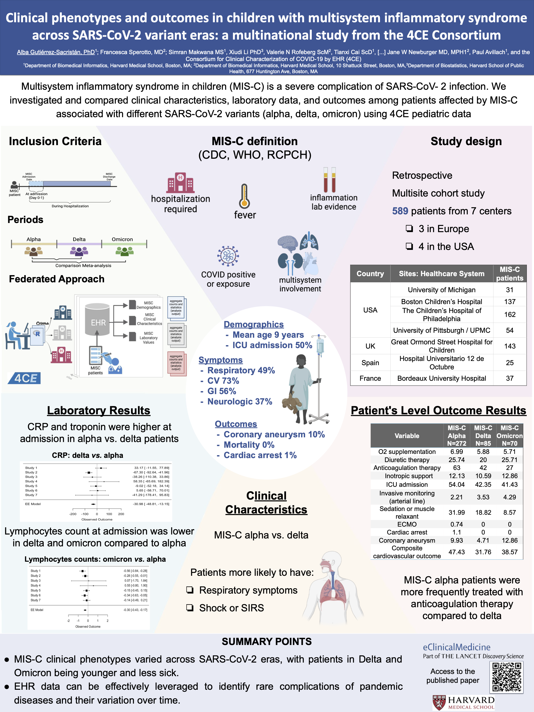 Clinical phenotypes and outcomes in children with multisystem inflammatory syndrome across SARS-CoV-2 variant eras: a multinational study from the 4CE Consortium