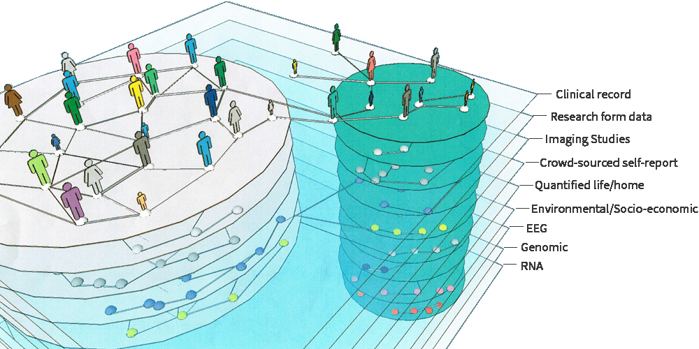A person's data consists of many "layers" or data types